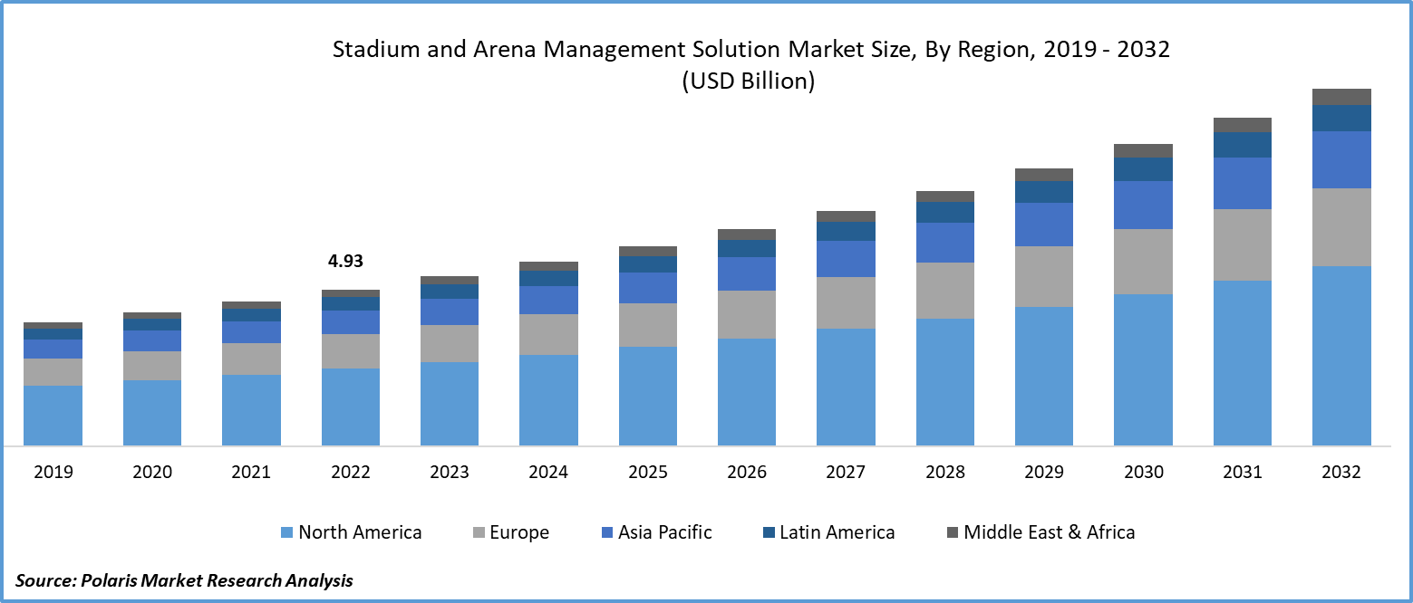 Stadium and Arena Management Solution Market Size